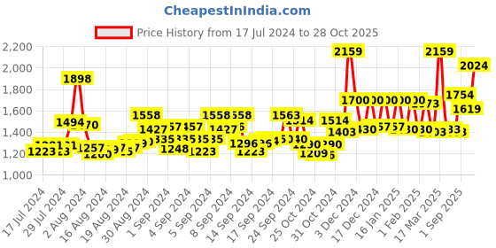 ajio.com sassora Men Genuine Leather Belt with Reversible Pin-Buckle Closure sassora Price History Graph from 17 Jul 2024 to 28 Oct 2025