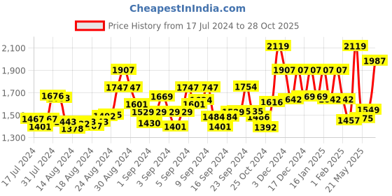 ajio.com sassora Men Genuine Leather Belt with Side Pin-Buckle Closure sassora Price History Graph from 17 Jul 2024 to 28 Oct 2025