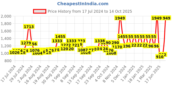 ajio.com sassora Men Genuine Leather Bi-Fold Wallet sassora Price History Graph from 17 Jul 2024 to 14 Oct 2025