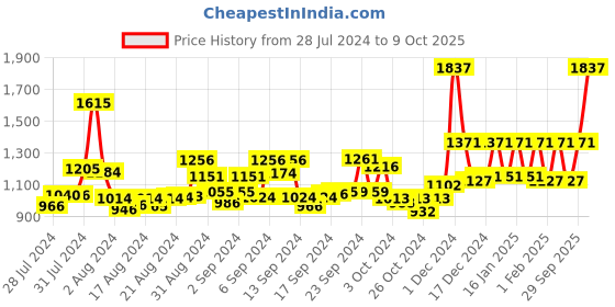 ajio.com sassora Men Leather Bi-Fold Wallet sassora Price History Graph from 28 Jul 2024 to 9 Oct 2025