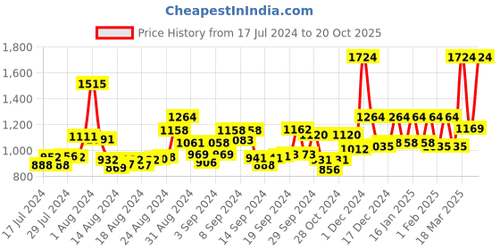 ajio.com sassora Men Leather Bi-Fold Wallet sassora Price History Graph from 17 Jul 2024 to 20 Oct 2025