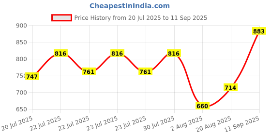 ajio.com sassora Men Leather Card Holder sassora Price History Graph from 20 Jul 2025 to 11 Sep 2025