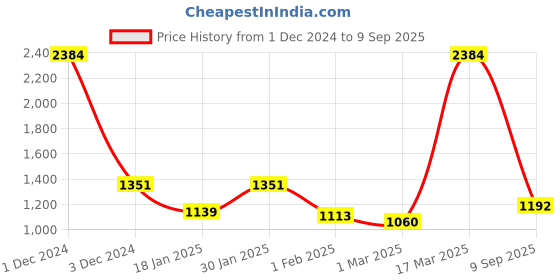 ajio.com sassora Men Leather Wallet sassora Price History Graph from 1 Dec 2024 to 9 Sep 2025
