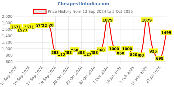 ajio.com sassora Men Logo Debossed Bi-Fold Wallet sassora Price History Graph from 13 Sep 2024 to 3 Oct 2025