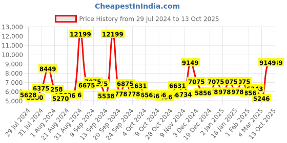 ajio.com sassora Men Monochrome Travel Backpack sassora Price History Graph from 29 Jul 2024 to 13 Oct 2025