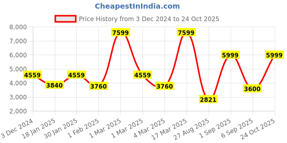 ajio.com sassora Men Sling Bag sassora Price History Graph from 3 Dec 2024 to 24 Oct 2025