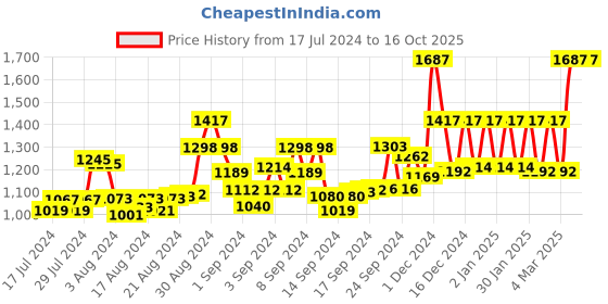 ajio.com sassora Men Snake-Embossed Bi-Fold Wallet sassora Price History Graph from 17 Jul 2024 to 16 Oct 2025
