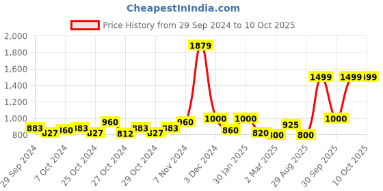 ajio.com sassora Men Tri-Fold Wallet sassora Price History Graph from 29 Sep 2024 to 9 Oct 2025