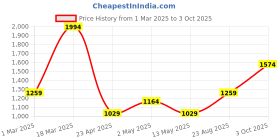 ajio.com sassora Printed Cushion Cover with Zip Closure sassora Price History Graph from 1 Mar 2025 to 3 Oct 2025