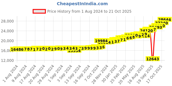 ajio.com kuberbox Sassy J Half Hoop Earrings kuberbox Price History Graph from 1 Aug 2024 to 21 Oct 2025