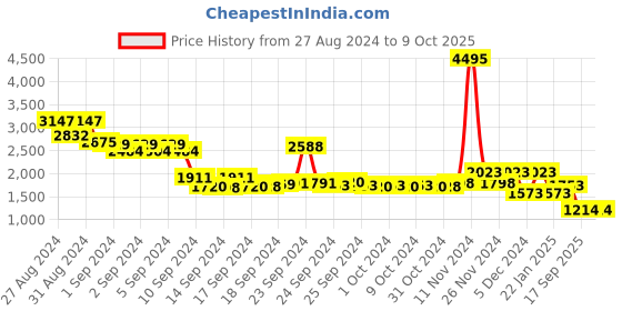 ajio.com lino perros Satchel Bag with Detachable Strap lino perros Price History Graph from 27 Aug 2024 to 9 Oct 2025