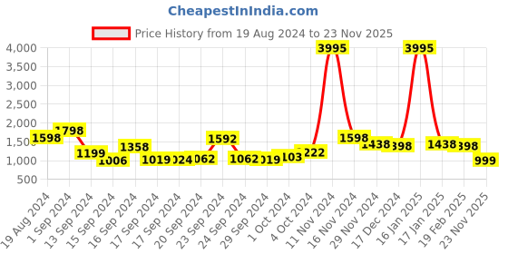 ajio.com lino perros Satchel with Detachable Strap lino perros Price History Graph from 19 Aug 2024 to 23 Nov 2025