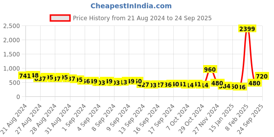 ajio.com sateen Pleated Shorts with Fabric Belt sateen Price History Graph from 21 Aug 2024 to 24 Sep 2025