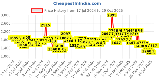 ajio.com hunkemoller Satin Long-Sleeved Jacket hunkemoller Price History Graph from 17 Jul 2024 to 29 Oct 2025