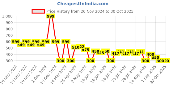 ajio.com wotnot by azorte Satin Party Wear Full Sleeve Shirt with Bow wotnot by azorte Price History Graph from 26 Nov 2024 to 30 Oct 2025