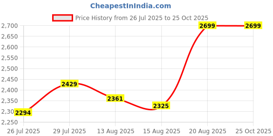 ajio.com portico Satin Premium Cotton Fitted Sheet portico Price History Graph from 26 Jul 2025 to 24 Oct 2025