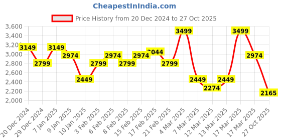 ajio.com asos design Satin Pull-On Trousers asos design Price History Graph from 20 Dec 2024 to 27 Oct 2025
