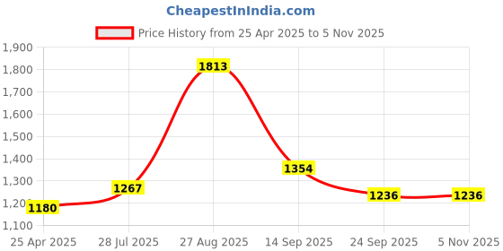 ajio.com hunkemoller Satin Pyjama Shorts hunkemoller Price History Graph from 25 Apr 2025 to 3 Nov 2025