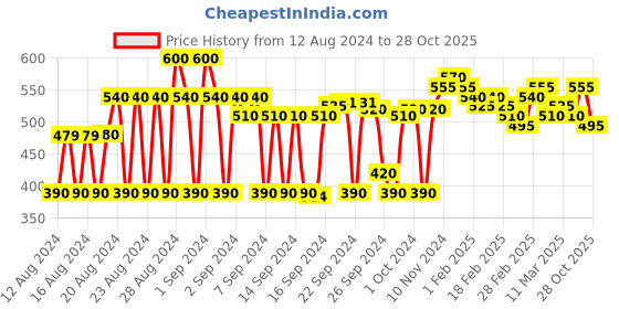 ajio.com jainish Satin Shirt with Band Collar jainish Price History Graph from 12 Aug 2024 to 28 Oct 2025