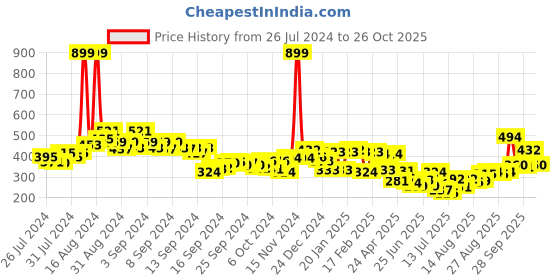 ajio.com clovia Satin Strappy Babydoll clovia Price History Graph from 26 Jul 2024 to 26 Oct 2025