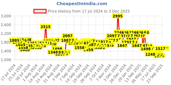 ajio.com hunkemoller Satin Trousers hunkemoller Price History Graph from 17 Jul 2024 to 3 Dec 2025