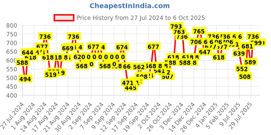 ajio.com satrani Chevron Print Georgette Saree satrani Price History Graph from 27 Jul 2024 to 5 Oct 2025