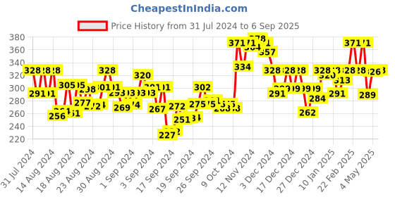 ajio.com satrani Chiffon Saree with Zari Border satrani Price History Graph from 31 Jul 2024 to 6 Sep 2025
