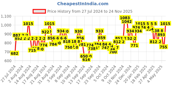 ajio.com satrani Dual-Shade Saree with Contrast Border satrani Price History Graph from 27 Jul 2024 to 24 Nov 2025