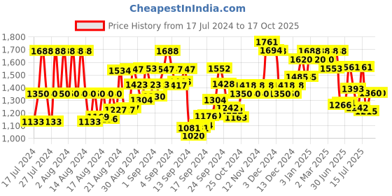 ajio.com satrani Embellished Georgette  Saree satrani Price History Graph from 17 Jul 2024 to 16 Oct 2025