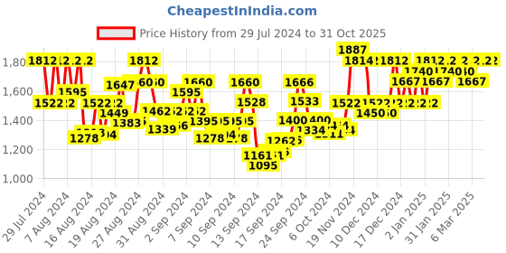 ajio.com satrani Embellished Saree with Blouse Piece satrani Price History Graph from 29 Jul 2024 to 31 Oct 2025