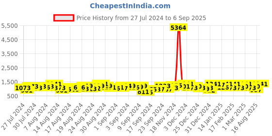 ajio.com satrani Embellished Satin Saree satrani Price History Graph from 27 Jul 2024 to 6 Sep 2025