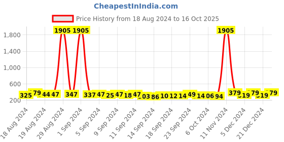 ajio.com satrani Embellished Unstitched Dress Material satrani Price History Graph from 18 Aug 2024 to 16 Oct 2025