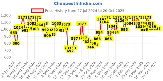 ajio.com satrani Embroidered Organza Saree satrani Price History Graph from 27 Jul 2024 to 19 Oct 2025