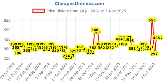 ajio.com satrani Flora Print Unstitched Dress Material satrani Price History Graph from 24 Jul 2024 to 4 Nov 2025