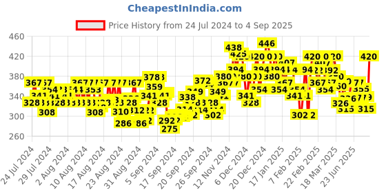 ajio.com satrani Floral Print Georgette Saree satrani Price History Graph from 24 Jul 2024 to 4 Sep 2025