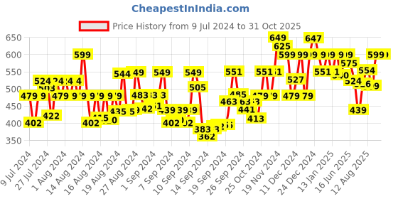 ajio.com satrani Floral Print Saree with Contrast Border satrani Price History Graph from 9 Jul 2024 to 31 Oct 2025