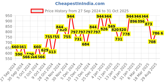 ajio.com satrani Floral Print Saree with Contrast Border satrani Price History Graph from 27 Sep 2024 to 31 Oct 2025