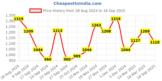 ajio.com satrani Floral Print Saree with Tassels satrani Price History Graph from 28 Aug 2024 to 18 Sep 2025