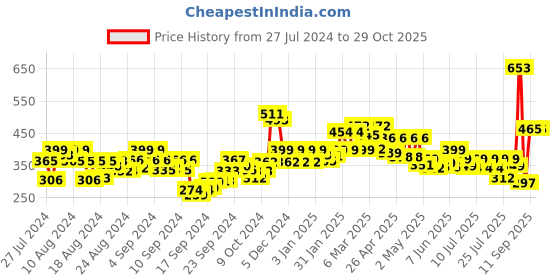 ajio.com satrani Floral Print Unstitched Dress Material satrani Price History Graph from 27 Jul 2024 to 29 Oct 2025