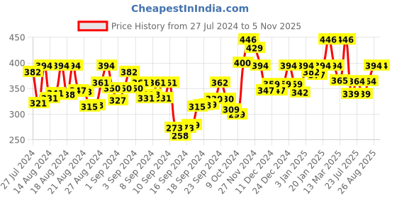 ajio.com satrani Floral Print Unstitched Dress Material satrani Price History Graph from 27 Jul 2024 to 4 Nov 2025