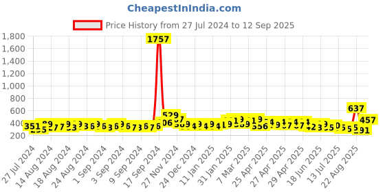 ajio.com satrani Floral Print Unstitched Dress Material satrani Price History Graph from 27 Jul 2024 to 12 Sep 2025