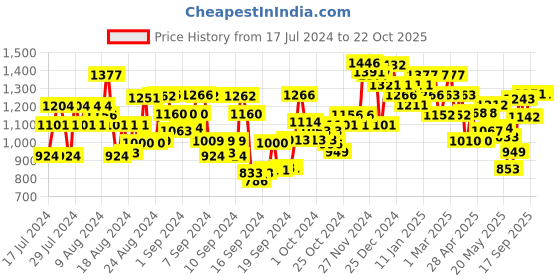 ajio.com satrani Floral Woven Saree with Contrast Border satrani Price History Graph from 17 Jul 2024 to 21 Oct 2025