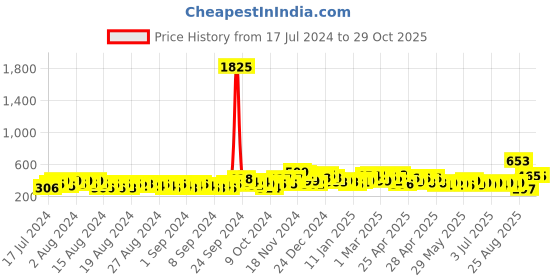 ajio.com satrani Geometric Print Unstitched Dress Material satrani Price History Graph from 17 Jul 2024 to 29 Oct 2025
