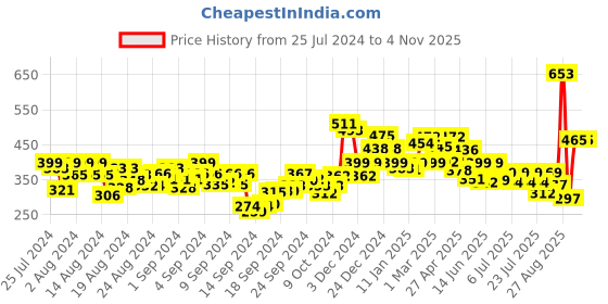 ajio.com satrani Geometric Print Unstitched Dress Material satrani Price History Graph from 25 Jul 2024 to 2 Nov 2025