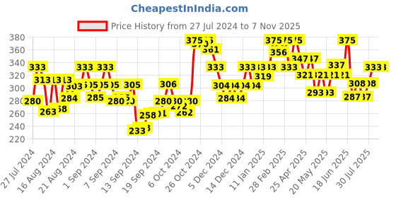 ajio.com satrani Geometric Print Unstitched Dress Material satrani Price History Graph from 27 Jul 2024 to 7 Nov 2025