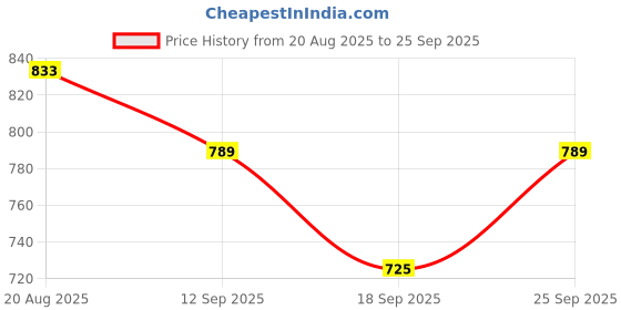 ajio.com satrani Georgette Traditional Saree With Blouse Piece satrani Price History Graph from 20 Aug 2025 to 25 Sep 2025