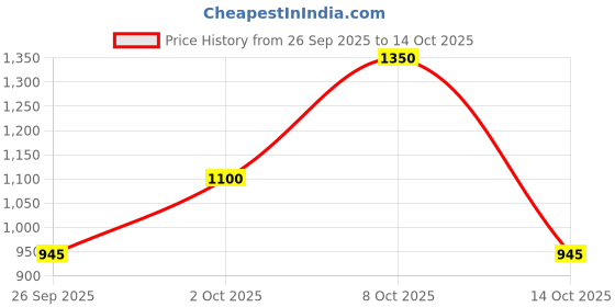 ajio.com satrani Georgette Traditional Saree With Blouse Piece satrani Price History Graph from 26 Sep 2025 to 8 Oct 2025