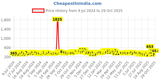 ajio.com satrani Leaf Print Unstitched Dress Material satrani Price History Graph from 9 Jul 2024 to 29 Oct 2025
