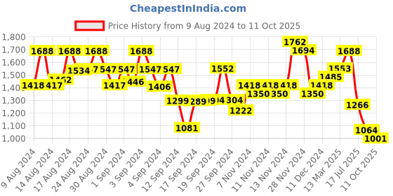 ajio.com satrani Leheriya Print Saree with Embellished Border satrani Price History Graph from 9 Aug 2024 to 11 Oct 2025