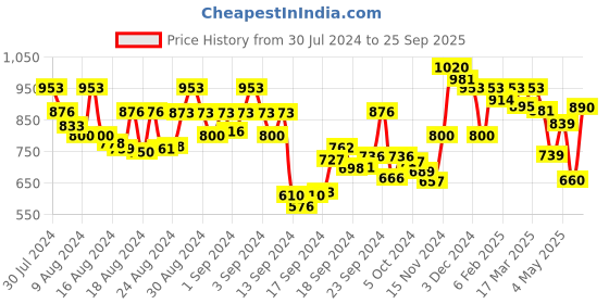 ajio.com satrani Micro Print Cotton Saree satrani Price History Graph from 30 Jul 2024 to 25 Sep 2025